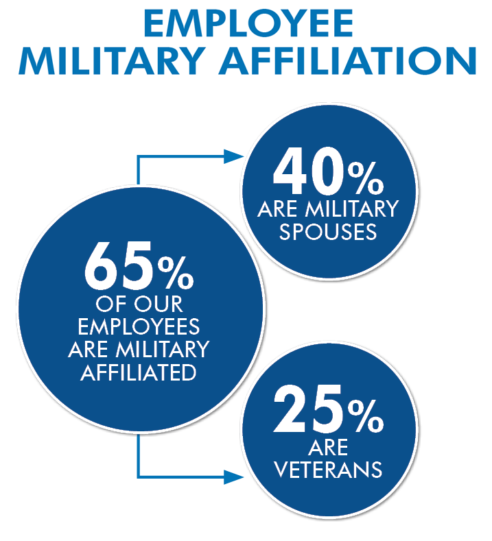 65 percent of employees have military affiliation, 40 percent spouses, 25 percent Veteran.